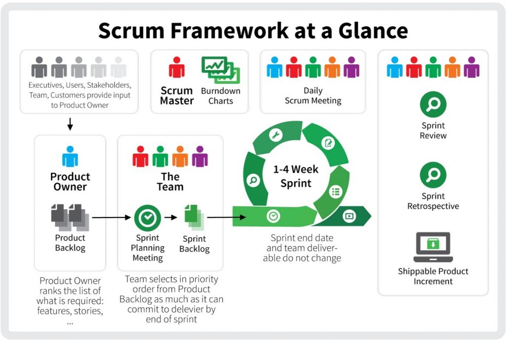scrum framework at a glance