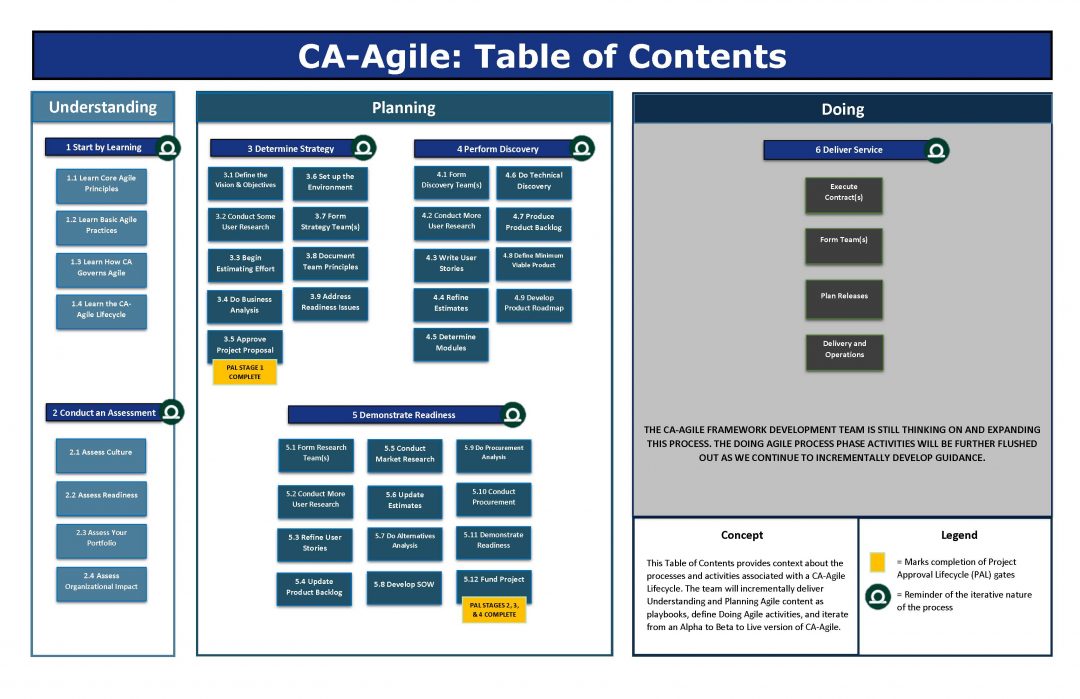 Ca Project Guide California Agile Framework (CA-Agile) | Project Resources